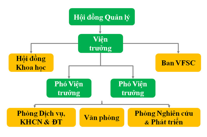 Sơ đồ tổ chức của Viện